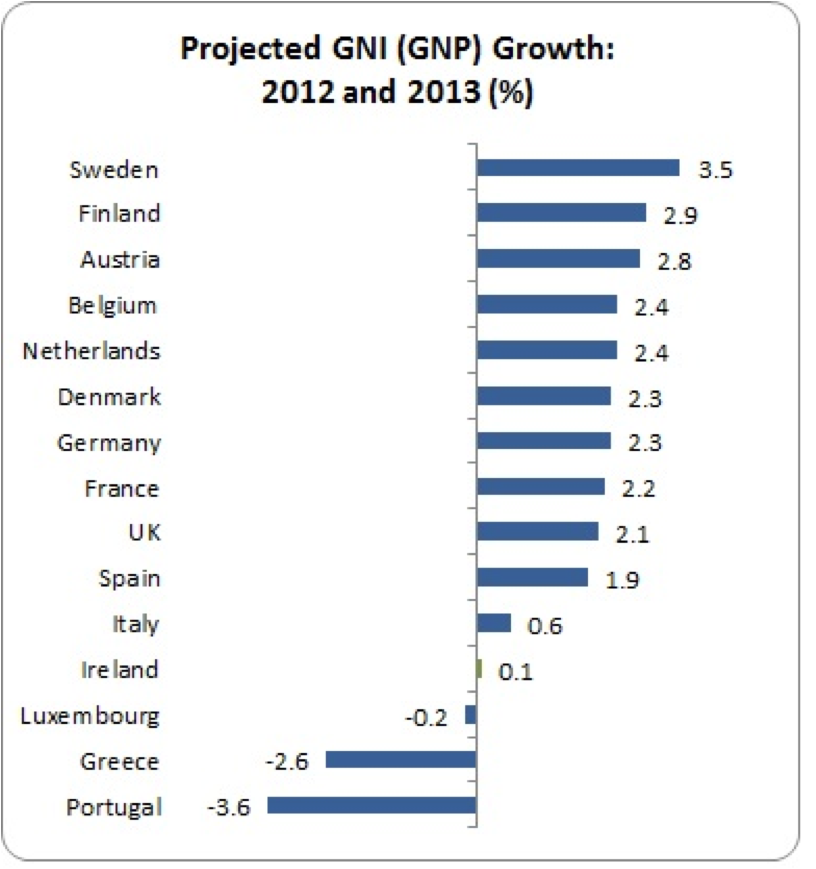 projected gni 2012 and 2013